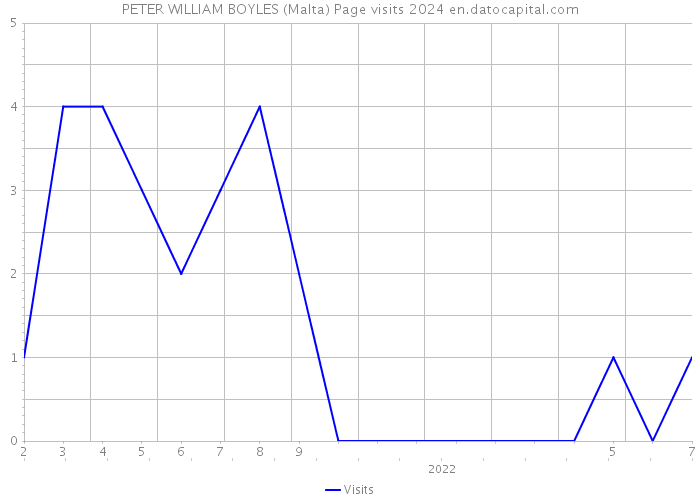 PETER WILLIAM BOYLES (Malta) Page visits 2024 