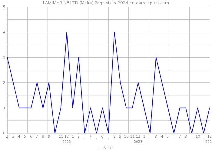 LAMIMARINE LTD (Malta) Page visits 2024 