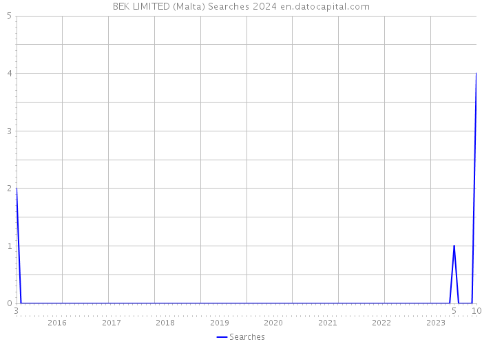 BEK LIMITED (Malta) Searches 2024 