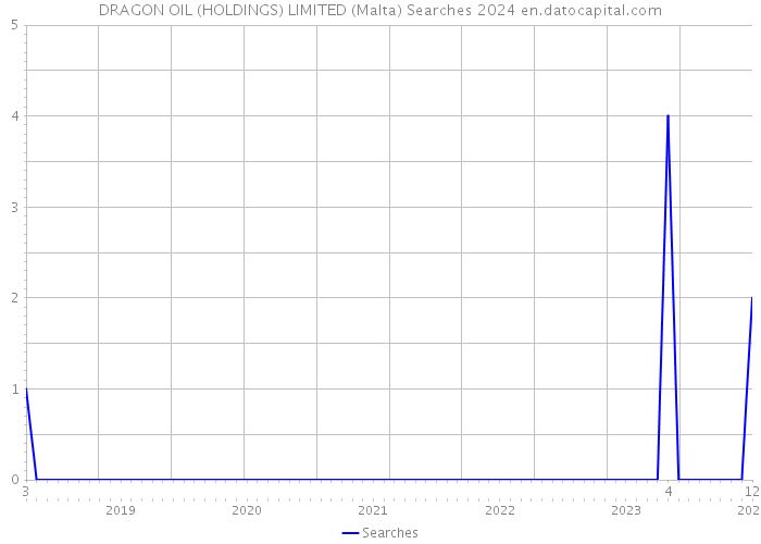 DRAGON OIL (HOLDINGS) LIMITED (Malta) Searches 2024 