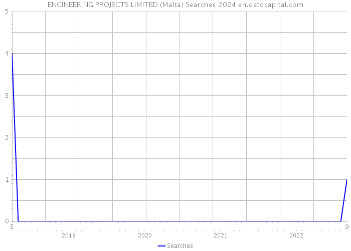 ENGINEERING PROJECTS LIMITED (Malta) Searches 2024 