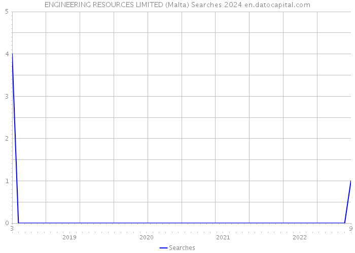 ENGINEERING RESOURCES LIMITED (Malta) Searches 2024 
