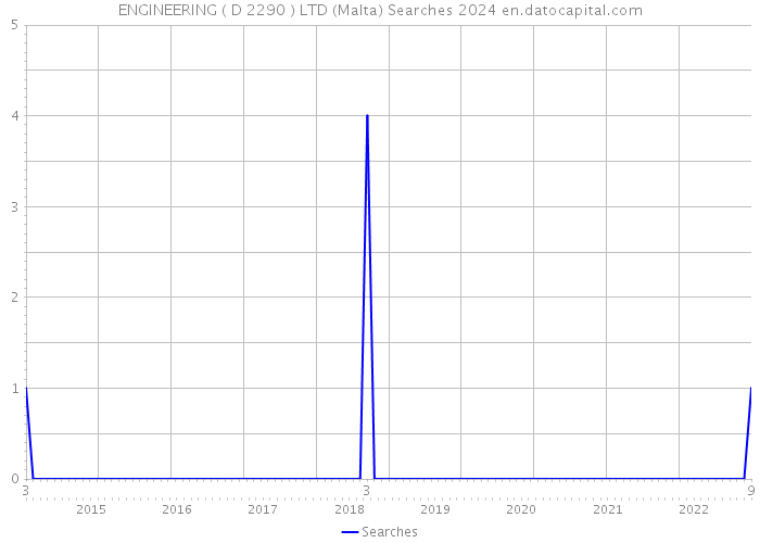 ENGINEERING ( D 2290 ) LTD (Malta) Searches 2024 
