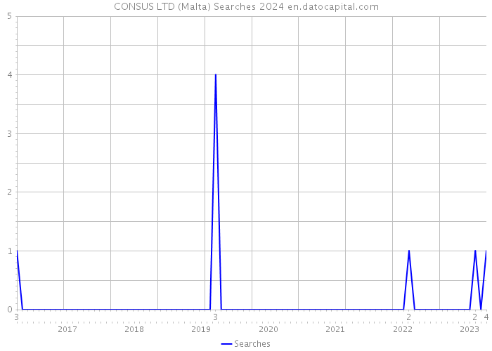 CONSUS LTD (Malta) Searches 2024 