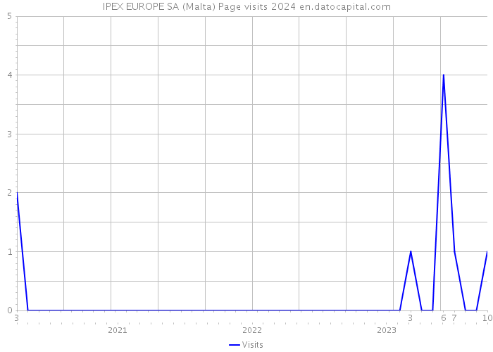 IPEX EUROPE SA (Malta) Page visits 2024 