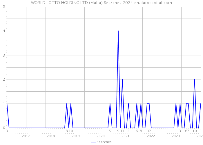WORLD LOTTO HOLDING LTD (Malta) Searches 2024 
