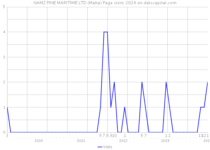 NAMZ PINE MARITIME LTD (Malta) Page visits 2024 