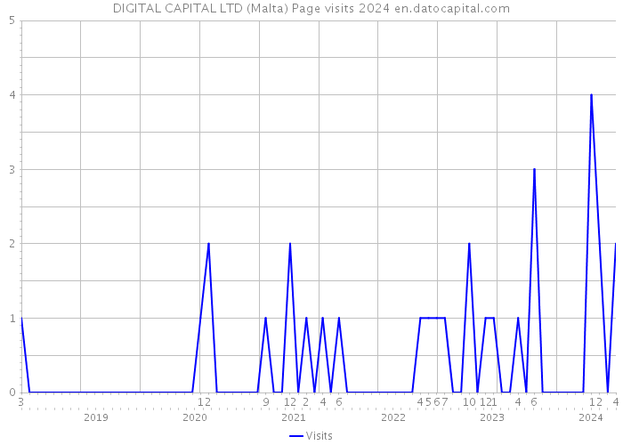 DIGITAL CAPITAL LTD (Malta) Page visits 2024 