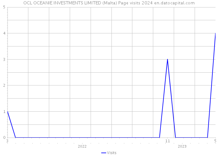 OCL OCEANIE INVESTMENTS LIMITED (Malta) Page visits 2024 