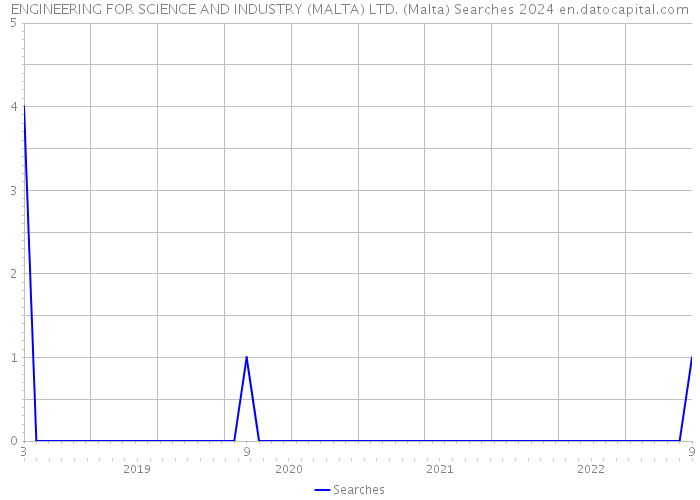 ENGINEERING FOR SCIENCE AND INDUSTRY (MALTA) LTD. (Malta) Searches 2024 
