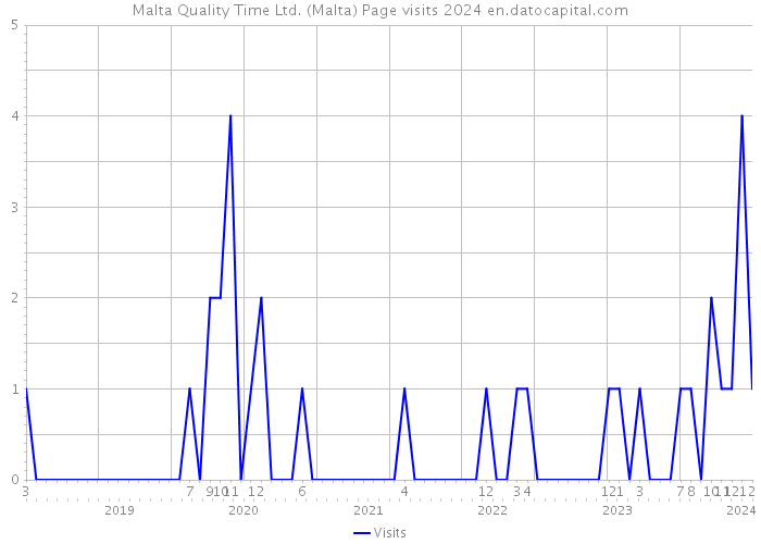 Malta Quality Time Ltd. (Malta) Page visits 2024 