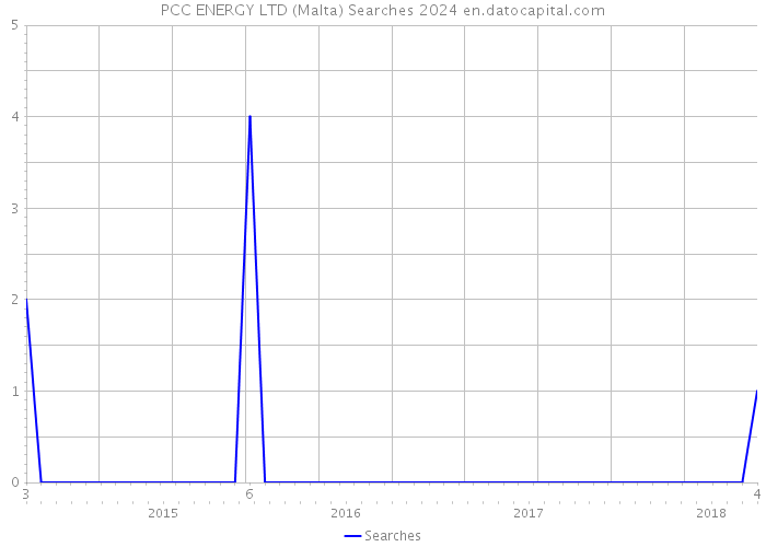 PCC ENERGY LTD (Malta) Searches 2024 
