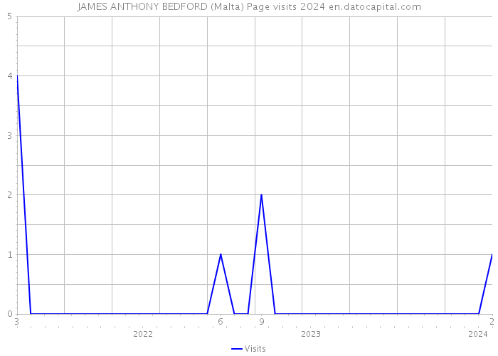 JAMES ANTHONY BEDFORD (Malta) Page visits 2024 