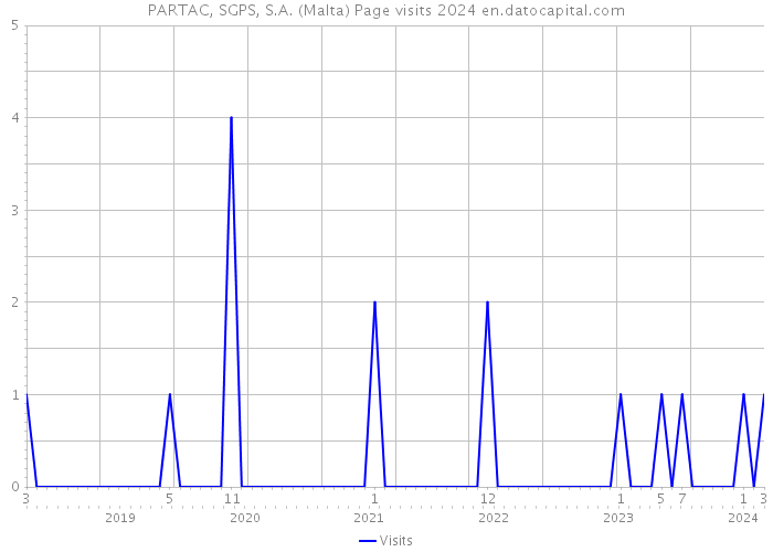 PARTAC, SGPS, S.A. (Malta) Page visits 2024 