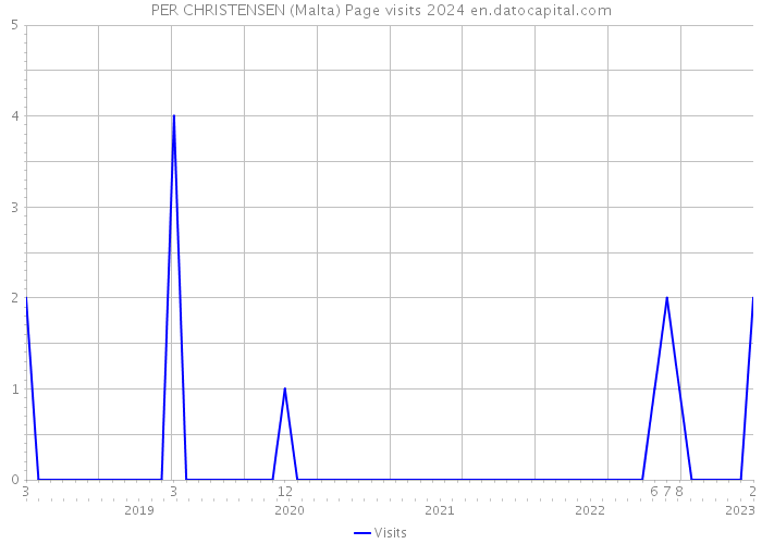 PER CHRISTENSEN (Malta) Page visits 2024 