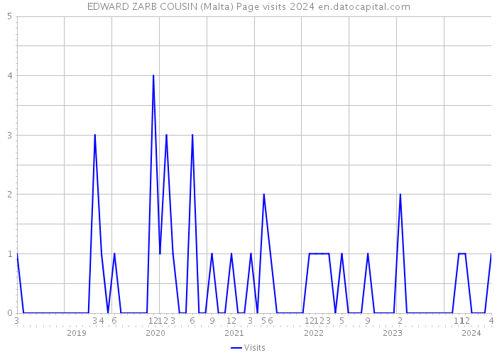 EDWARD ZARB COUSIN (Malta) Page visits 2024 