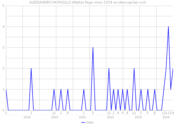 ALESSANDRO MONGILLO (Malta) Page visits 2024 