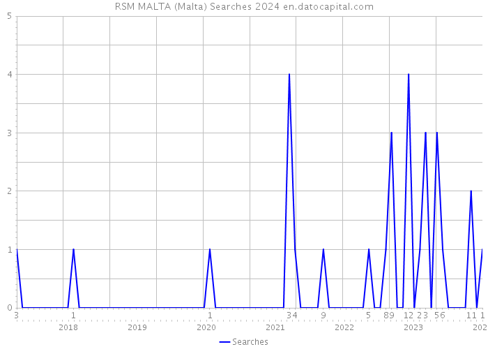 RSM MALTA (Malta) Searches 2024 