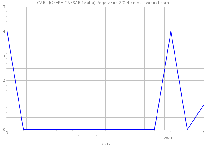 CARL JOSEPH CASSAR (Malta) Page visits 2024 