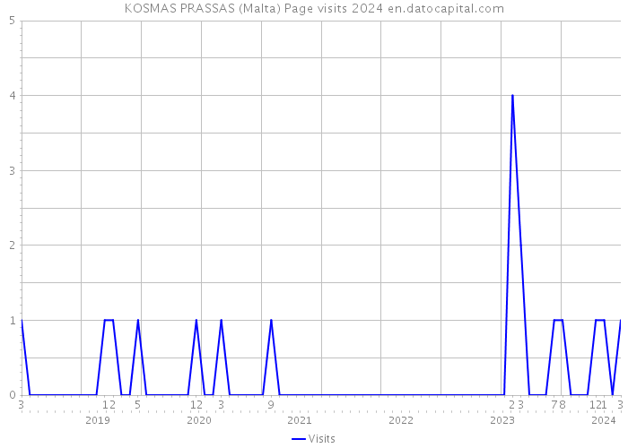 KOSMAS PRASSAS (Malta) Page visits 2024 