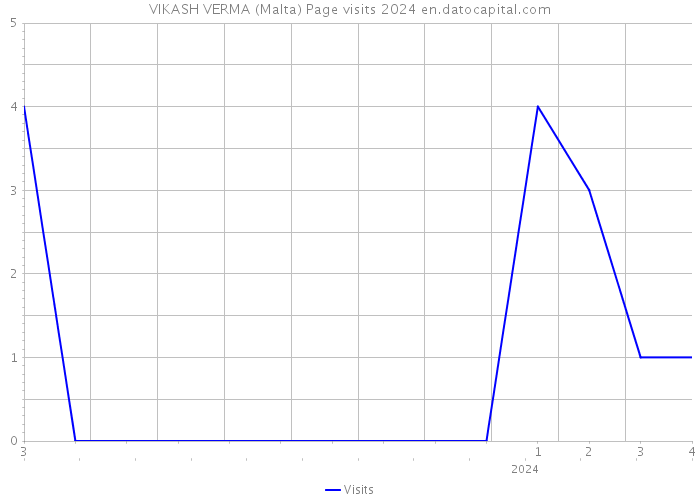 VIKASH VERMA (Malta) Page visits 2024 
