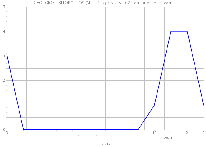 GEORGIOS TSITOPOULOS (Malta) Page visits 2024 