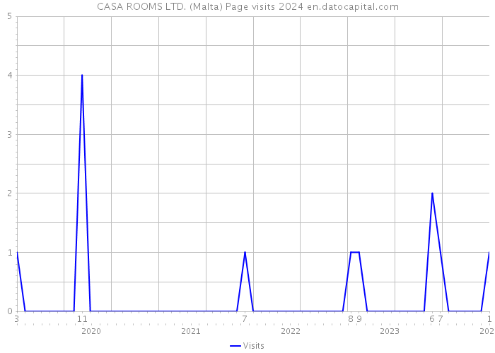 CASA ROOMS LTD. (Malta) Page visits 2024 