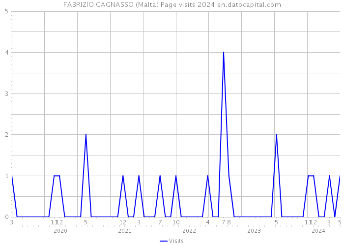 FABRIZIO CAGNASSO (Malta) Page visits 2024 