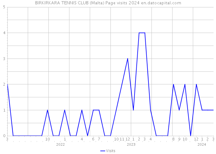 BIRKIRKARA TENNIS CLUB (Malta) Page visits 2024 
