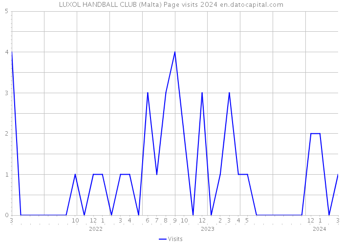 LUXOL HANDBALL CLUB (Malta) Page visits 2024 