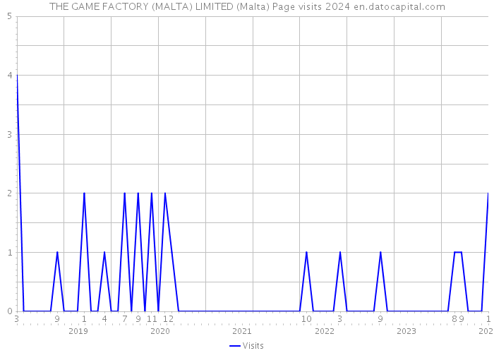 THE GAME FACTORY (MALTA) LIMITED (Malta) Page visits 2024 