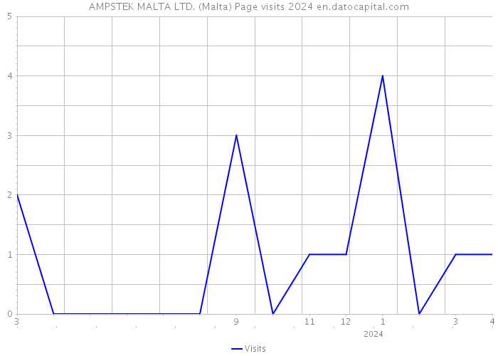 AMPSTEK MALTA LTD. (Malta) Page visits 2024 