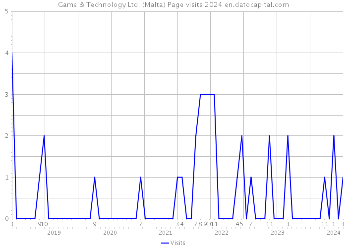 Game & Technology Ltd. (Malta) Page visits 2024 