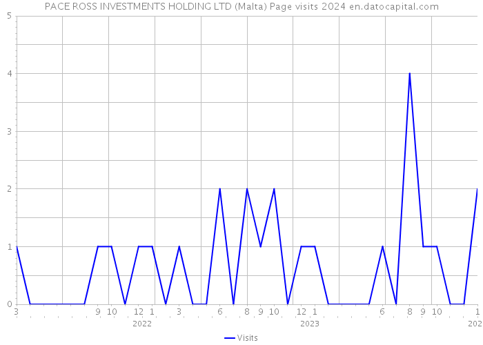 PACE ROSS INVESTMENTS HOLDING LTD (Malta) Page visits 2024 