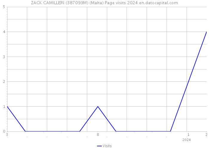 ZACK CAMILLERI (387099M) (Malta) Page visits 2024 