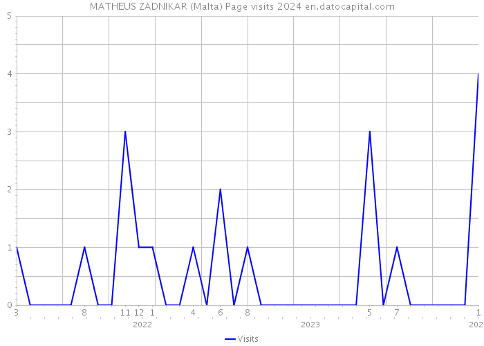 MATHEUS ZADNIKAR (Malta) Page visits 2024 