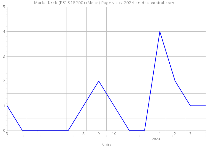 Marko Krek (PB1546290) (Malta) Page visits 2024 