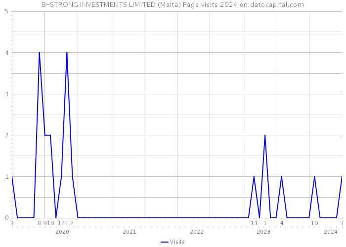 B-STRONG INVESTMENTS LIMITED (Malta) Page visits 2024 