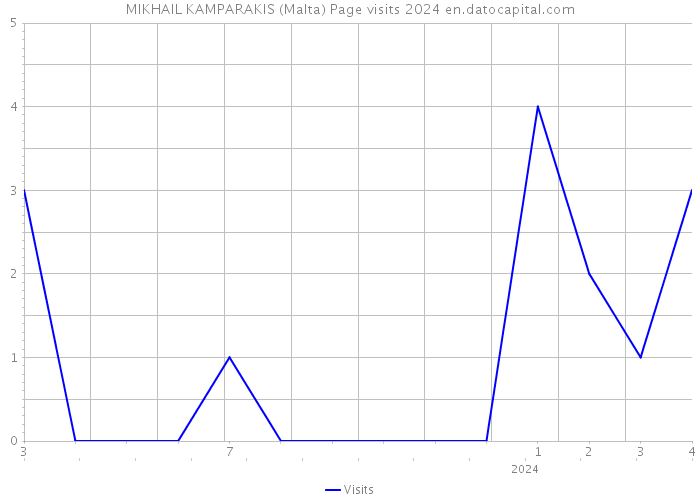 MIKHAIL KAMPARAKIS (Malta) Page visits 2024 