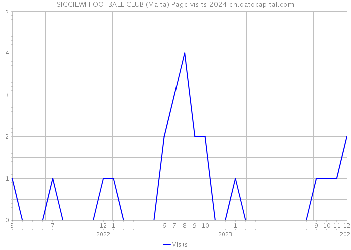 SIGGIEWI FOOTBALL CLUB (Malta) Page visits 2024 
