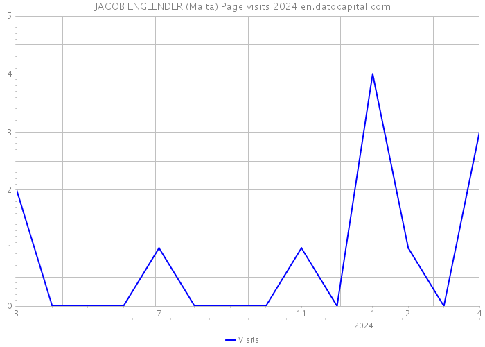 JACOB ENGLENDER (Malta) Page visits 2024 