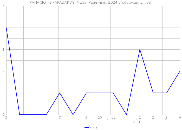 PANAGIOTIS PAPADAKOS (Malta) Page visits 2024 