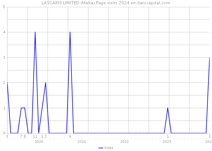 LASCARIS LIMITED (Malta) Page visits 2024 