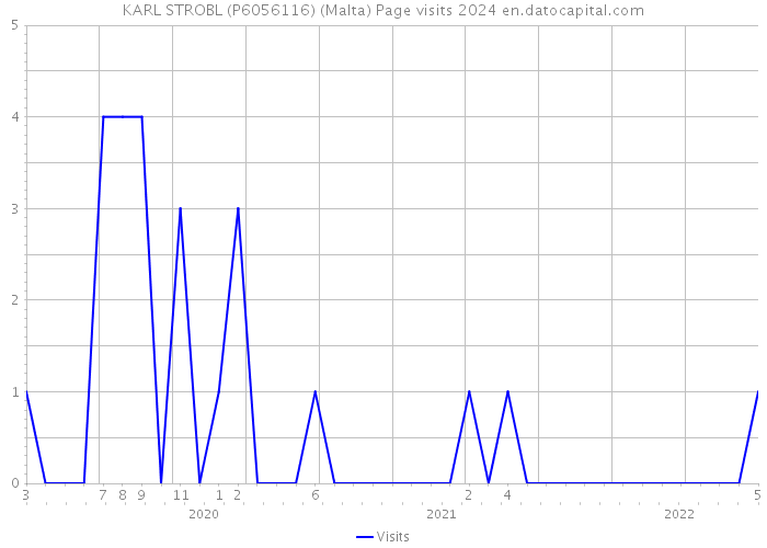 KARL STROBL (P6056116) (Malta) Page visits 2024 