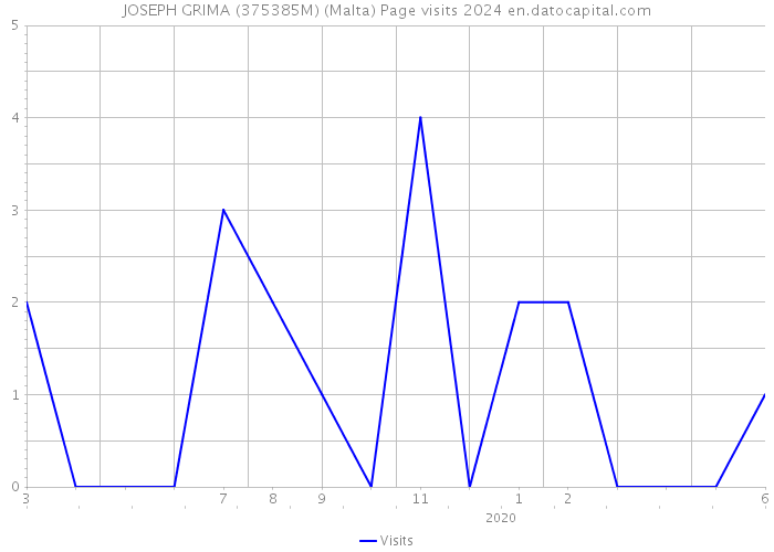 JOSEPH GRIMA (375385M) (Malta) Page visits 2024 