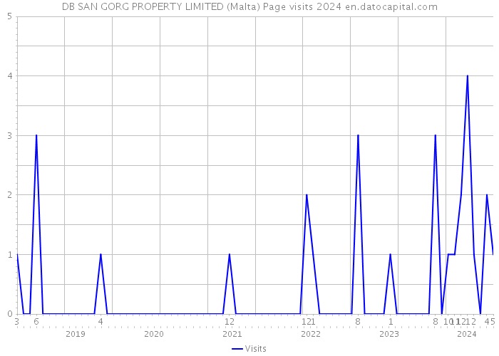 DB SAN GORG PROPERTY LIMITED (Malta) Page visits 2024 