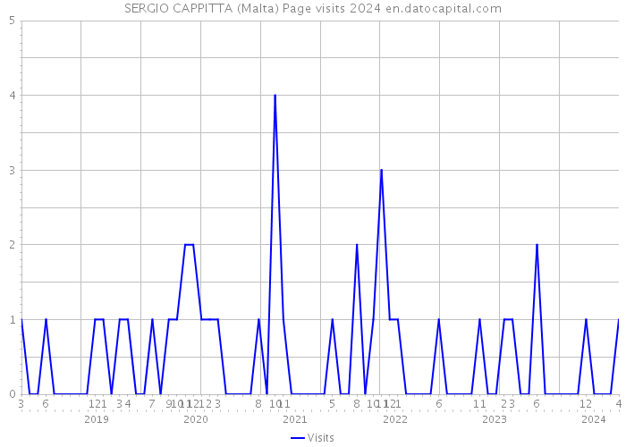 SERGIO CAPPITTA (Malta) Page visits 2024 