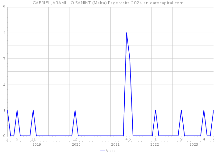 GABRIEL JARAMILLO SANINT (Malta) Page visits 2024 