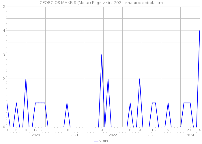 GEORGIOS MAKRIS (Malta) Page visits 2024 