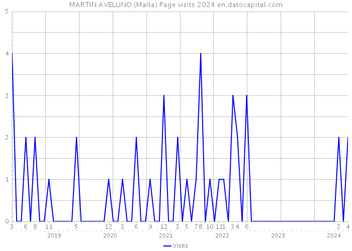 MARTIN AVELLINO (Malta) Page visits 2024 